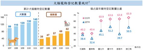 台灣養寵物人口|平均4戶有1戶養寵物！ 台灣少子化「貓狗比新生兒多10萬」